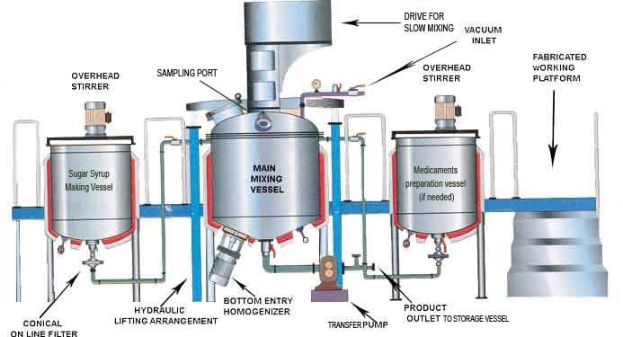 Syrup & Liquid Oral Manufacturing Plant